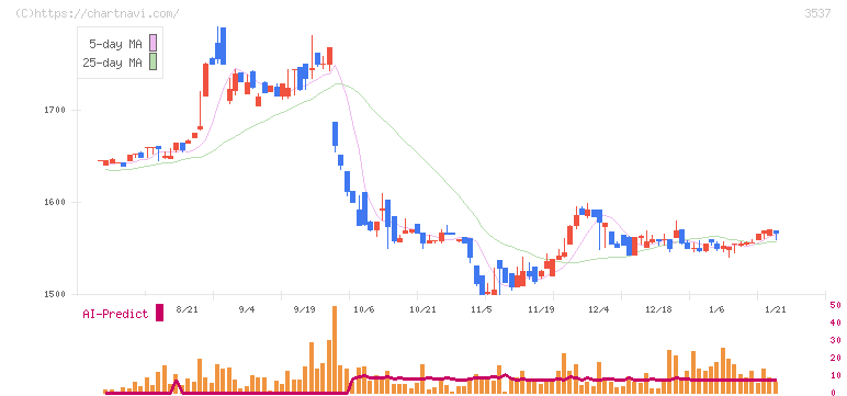 昭栄薬品(3537)の日足チャート
