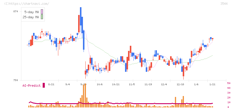 サツドラホールディングス(3544)の日足チャート