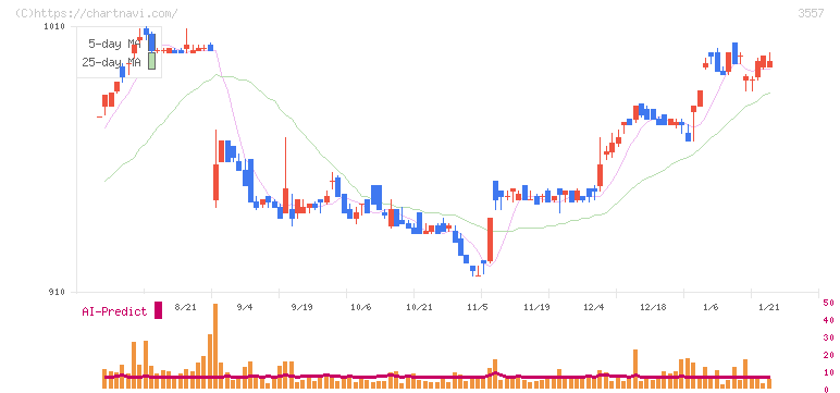 ユナイテッド＆コレクティブ(3557)の日足チャート