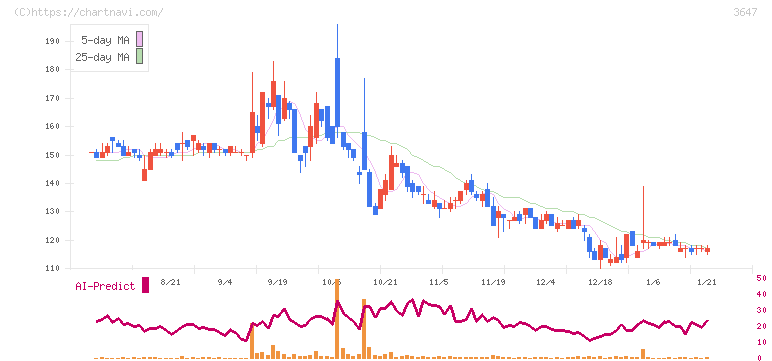 ジー・スリーホールディングス(3647)の日足チャート