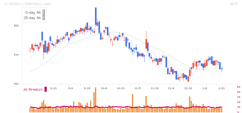 じげん(3679)の日足チャート