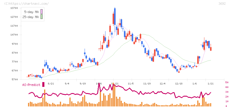 ＦＦＲＩセキュリティ(3692)の日足チャート