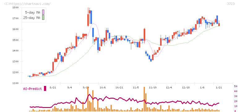 日本ファルコム(3723)の日足チャート
