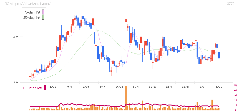 ウェルス・マネジメント(3772)の日足チャート