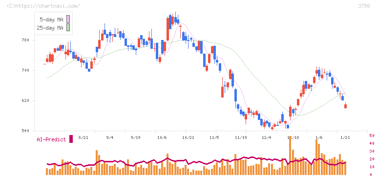 ＵＬＳグループ(3798)の日足チャート