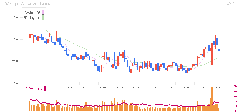 テラスカイ(3915)の日足チャート
