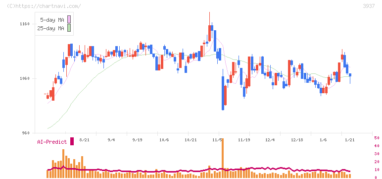 Ｕｂｉｃｏｍホールディングス(3937)の日足チャート