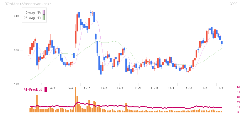 ニーズウェル(3992)の日足チャート