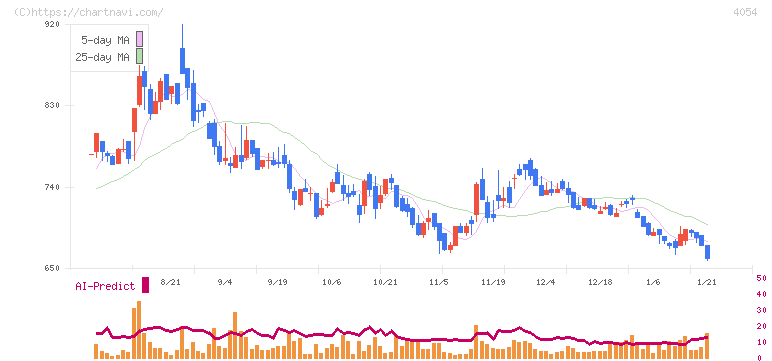 日本情報クリエイト(4054)の日足チャート