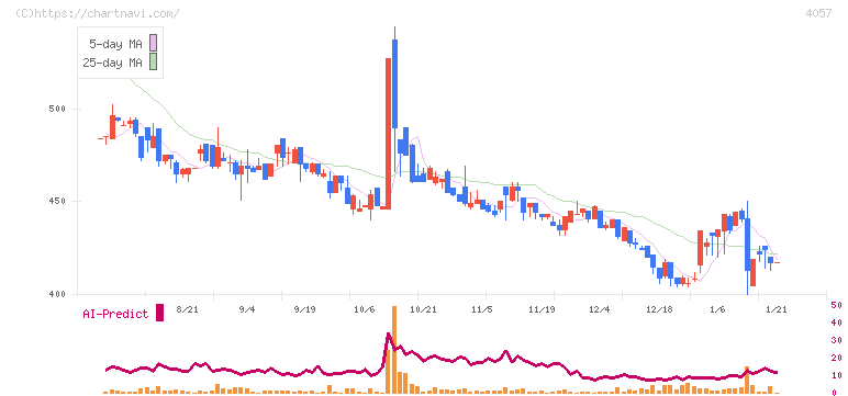 インターファクトリー(4057)の日足チャート