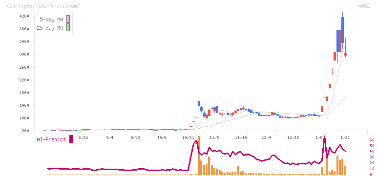 第一稀元素化学工業(4082)の日足チャート