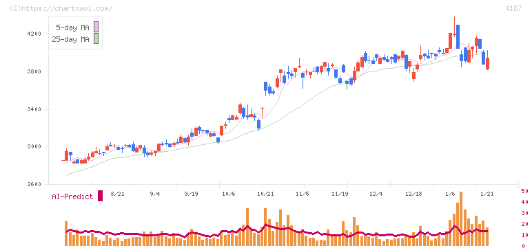 大阪有機化学工業(4187)の日足チャート