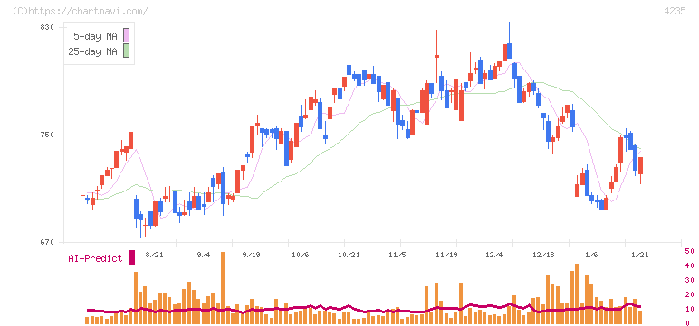 ウルトラファブリックス・ホールディングス(4235)の日足チャート