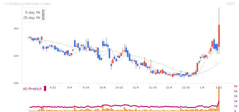 フジプレアム(4237)の日足チャート