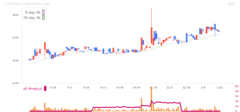 ポバール興業(4247)の日足チャート