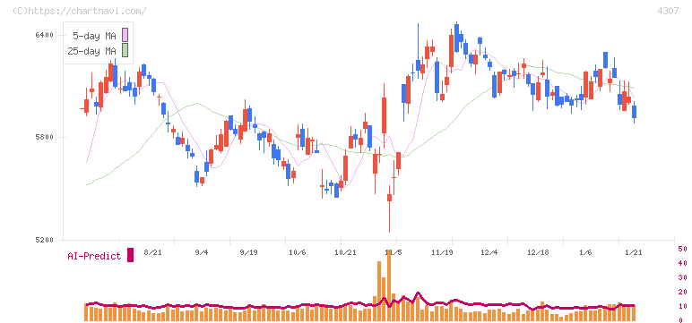 野村総合研究所(4307)の日足チャート