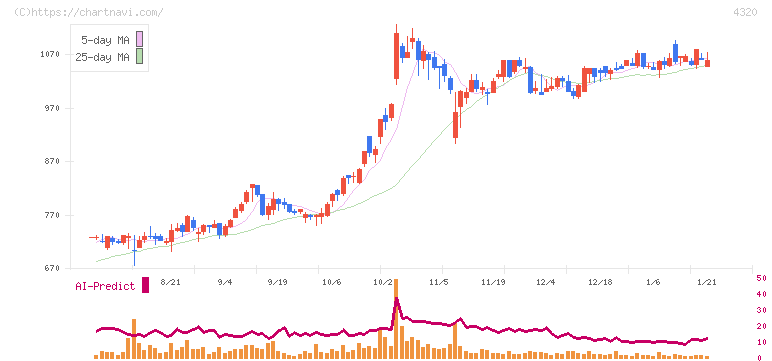 ＣＥホールディングス(4320)の日足チャート