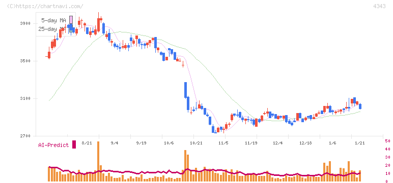 イオンファンタジー(4343)の日足チャート