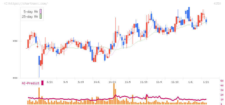 メディカルシステムネットワーク(4350)の日足チャート