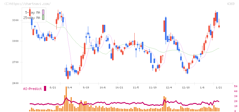 トリケミカル研究所(4369)の日足チャート