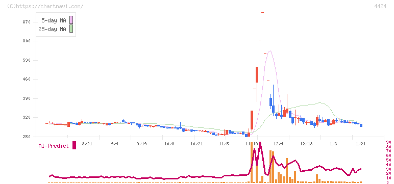 Ａｍａｚｉａ(4424)の日足チャート
