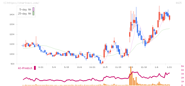 Ｋｕｄａｎ(4425)の日足チャート