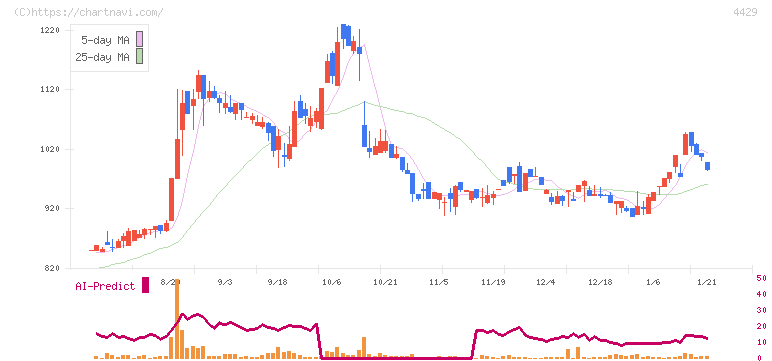 リックソフト(4429)の日足チャート