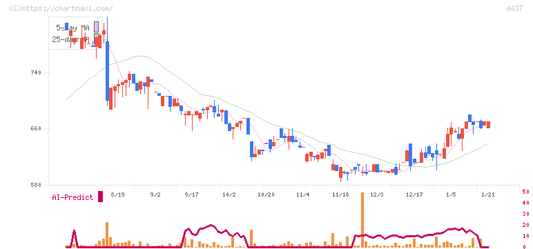 ｇｏｏｄｄａｙｓホールディングス(4437)の日足チャート