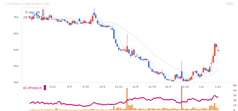 ビザスク(4490)の日足チャート