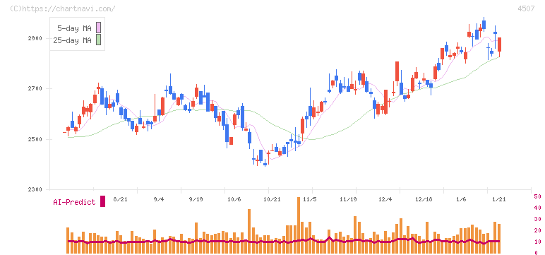 塩野義製薬(4507)の日足チャート