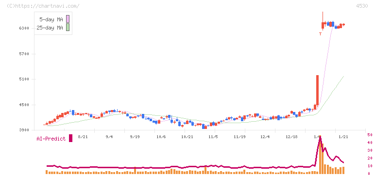 久光製薬(4530)の日足チャート