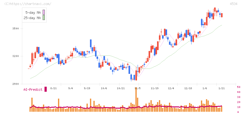 持田製薬(4534)の日足チャート