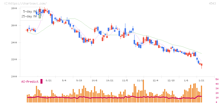 テルモ(4543)の日足チャート