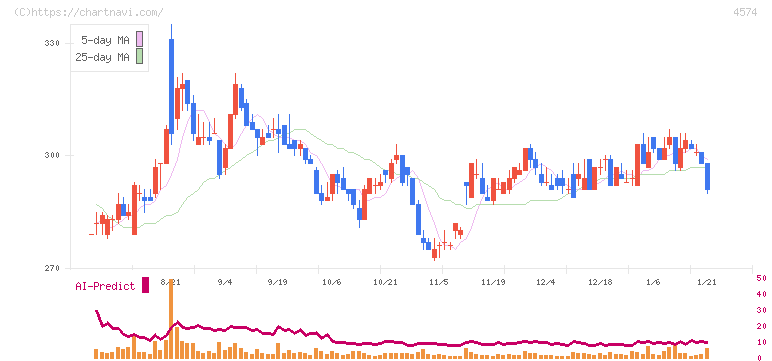 大幸薬品(4574)の日足チャート