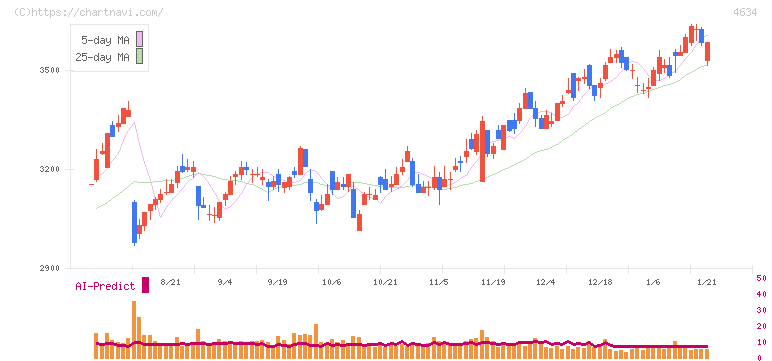ａｒｔｉｅｎｃｅ(4634)の日足チャート
