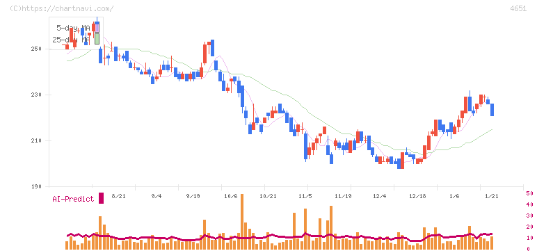 サニックスホールディングス(4651)の日足チャート