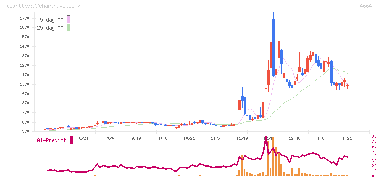 ＲＳＣ(4664)の日足チャート
