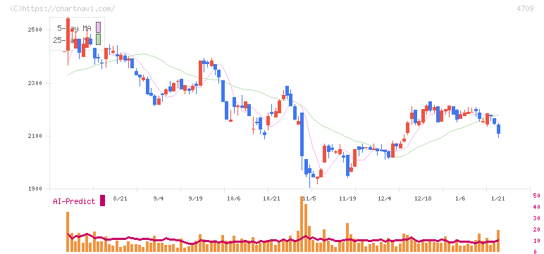 ＩＤホールディングス(4709)の日足チャート