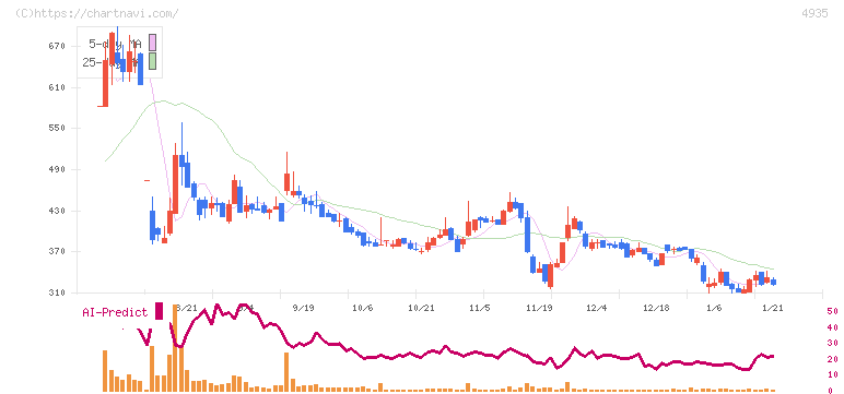 リベルタ(4935)の日足チャート