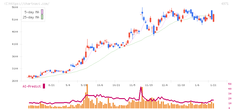 メック(4971)の日足チャート