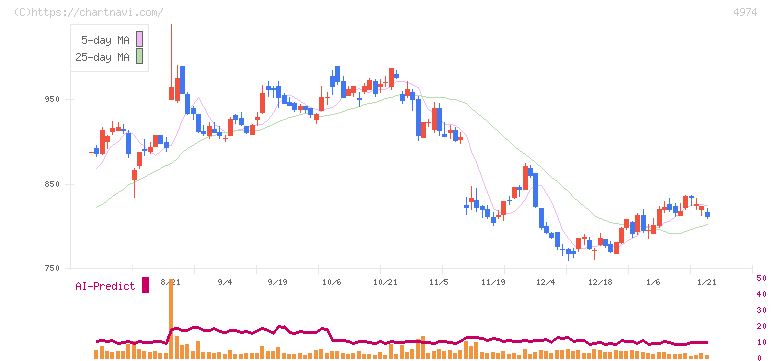 タカラバイオ(4974)の日足チャート