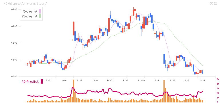 ＡＮＹＣＯＬＯＲ(5032)の日足チャート