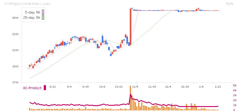 住友理工(5191)の日足チャート