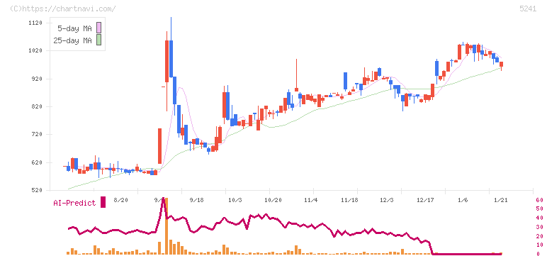 日本オーエー研究所(5241)の日足チャート