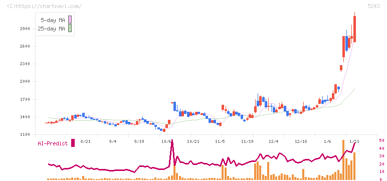 ｎｏｔｅ(5243)の日足チャート