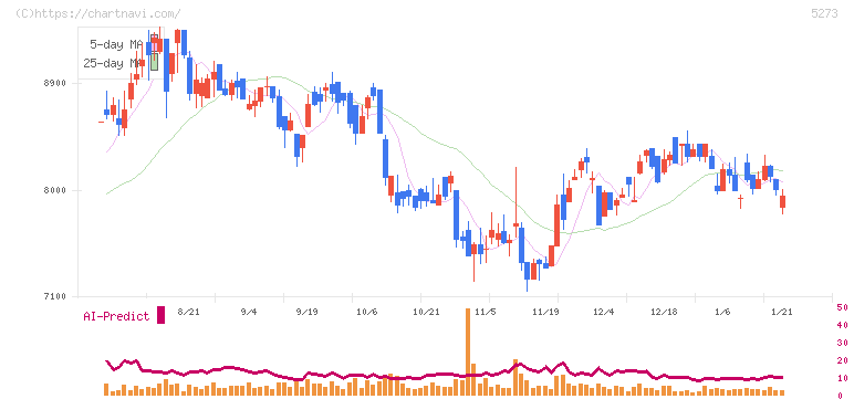 三谷セキサン(5273)の日足チャート