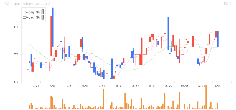 ジャニス工業(5342)の日足チャート