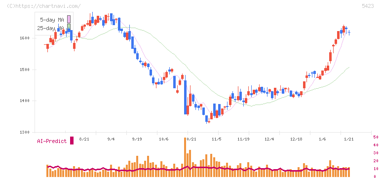 東京製鐵(5423)の日足チャート