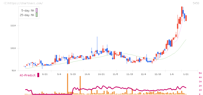 高砂鐵工(5458)の日足チャート