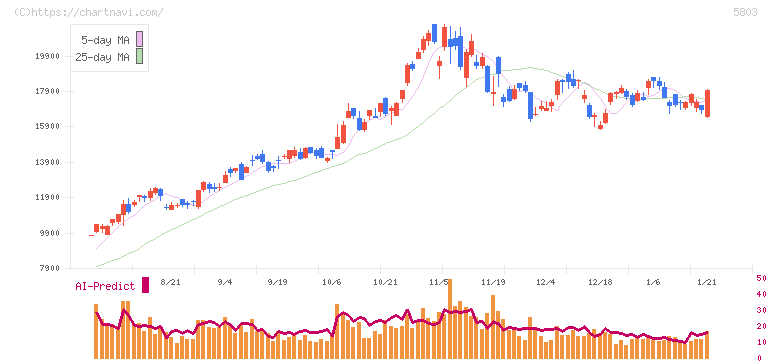 フジクラ(5803)の日足チャート